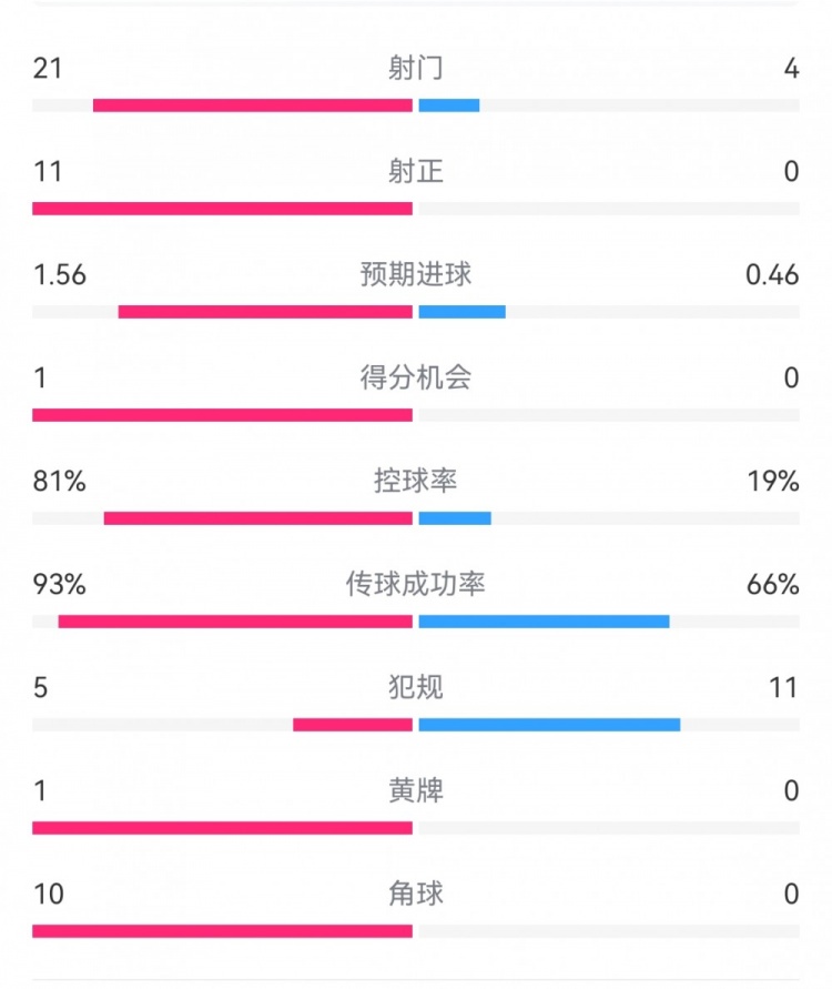  熱刺3-0埃爾夫斯堡數(shù)據(jù)：射門21-4，射正11-0，熱刺控球率81%