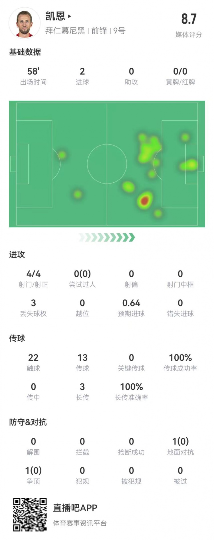  凱恩本場數(shù)據(jù)：4射4正進2球，3長傳全成功，獲評8.7分