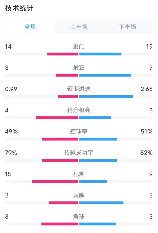  伯恩茅斯0-2利物浦?jǐn)?shù)據(jù)：射門(mén)14-19，射正3-7，控球率49%-51%