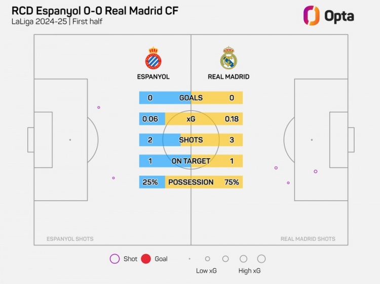  半場(chǎng)0-0！皇馬上半場(chǎng)僅3射門，追平本賽季客場(chǎng)上半場(chǎng)最少紀(jì)錄
