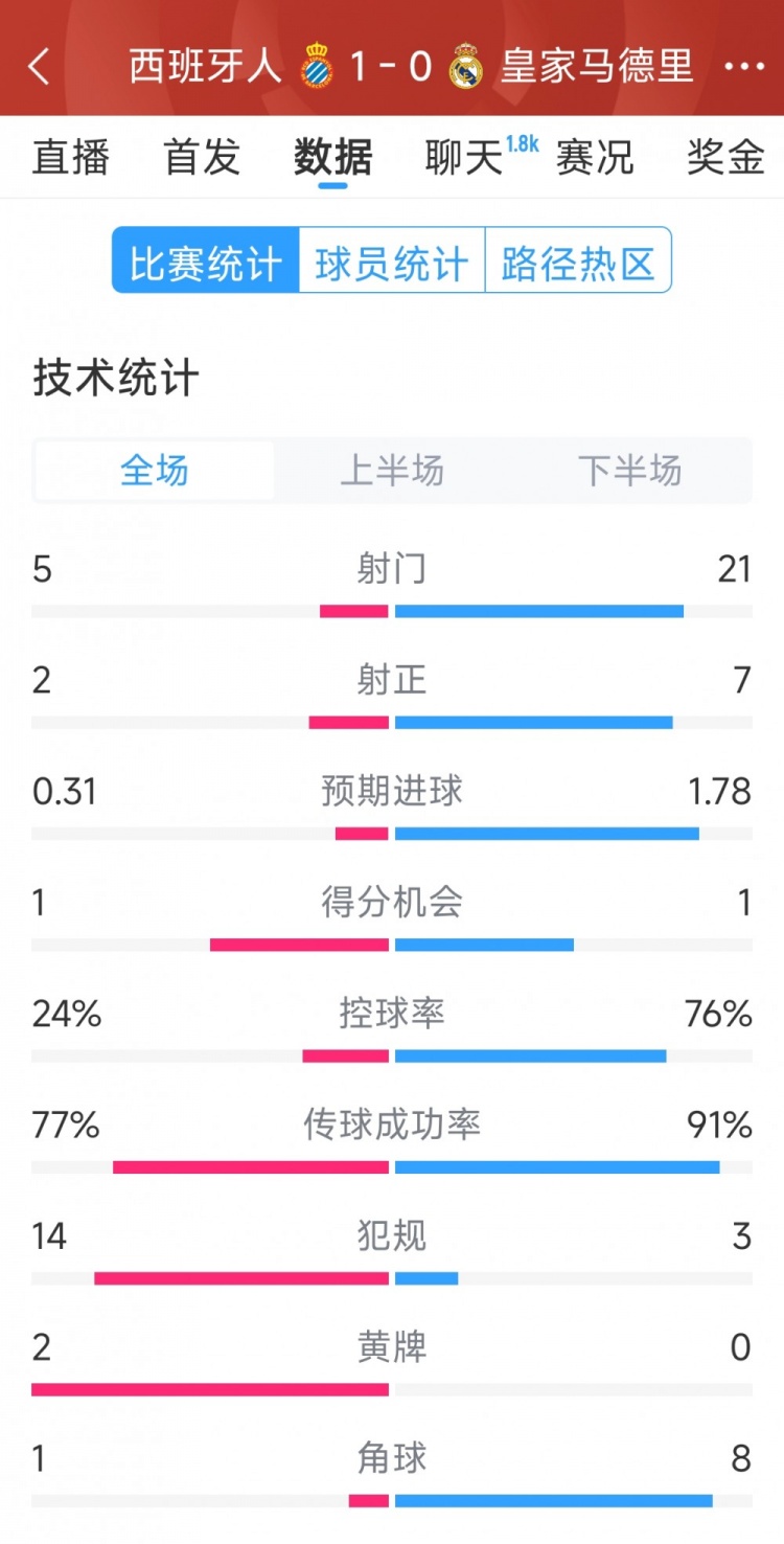  皇馬0-1西班牙人全場數(shù)據(jù)：射門21-5，射正7-2，皇馬控球率76%