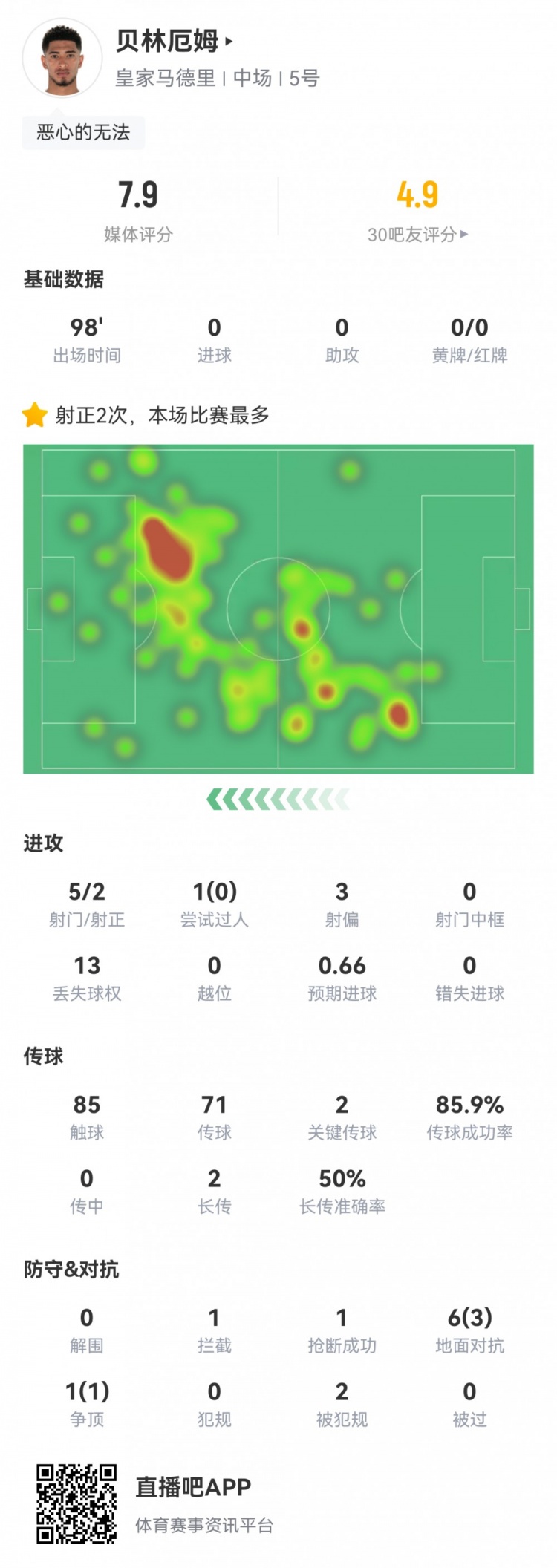  貝林厄姆本場數(shù)據(jù)：5射2正，2次關鍵傳球，預期進球0.66，評分7.9