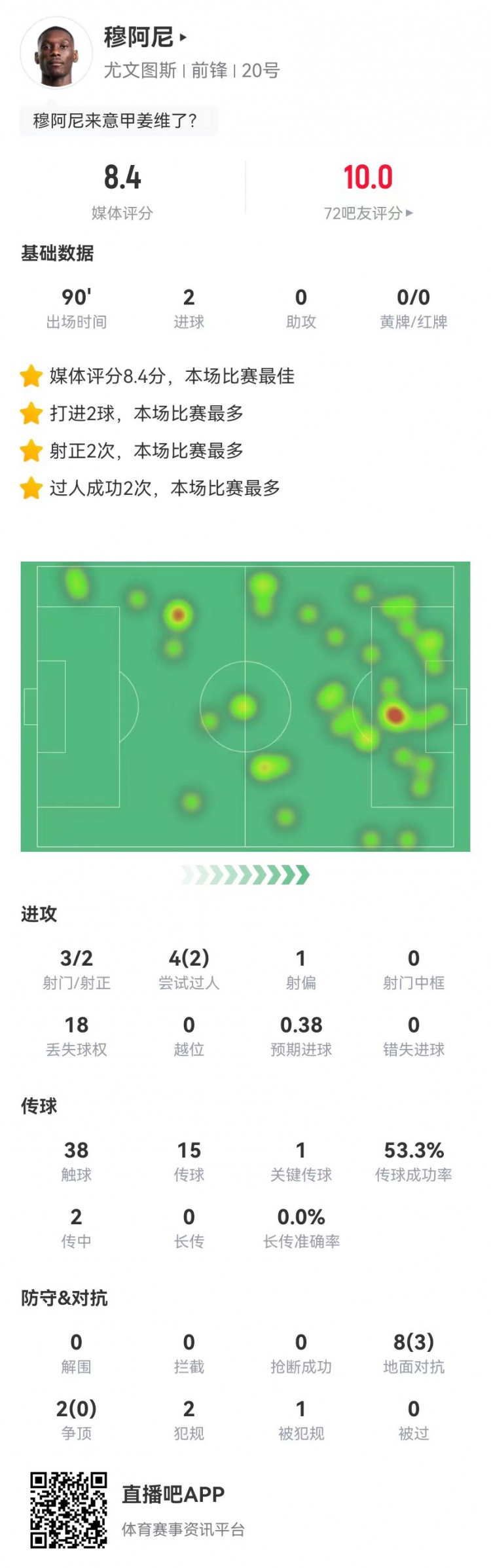  穆阿尼本場3射2正進(jìn)2球 10對抗3成功 獲評8.4分全場最高