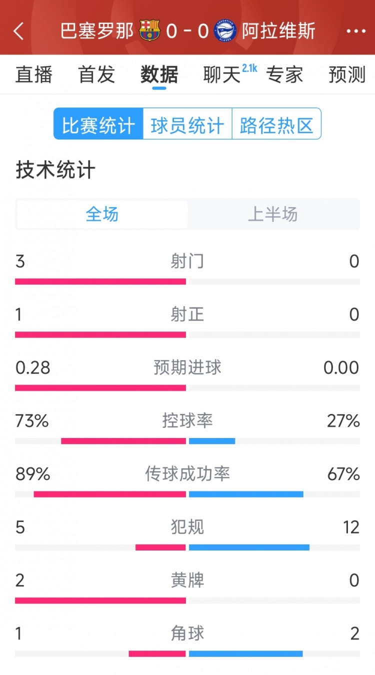  沉悶，巴薩vs阿拉維斯半場數(shù)據(jù)：射門3-0，射正1-0，犯規(guī)5-12