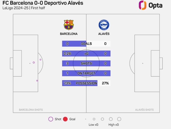  巴薩vs阿拉維斯上半場合計3次射門，創(chuàng)本賽季巴薩主場半場新低
