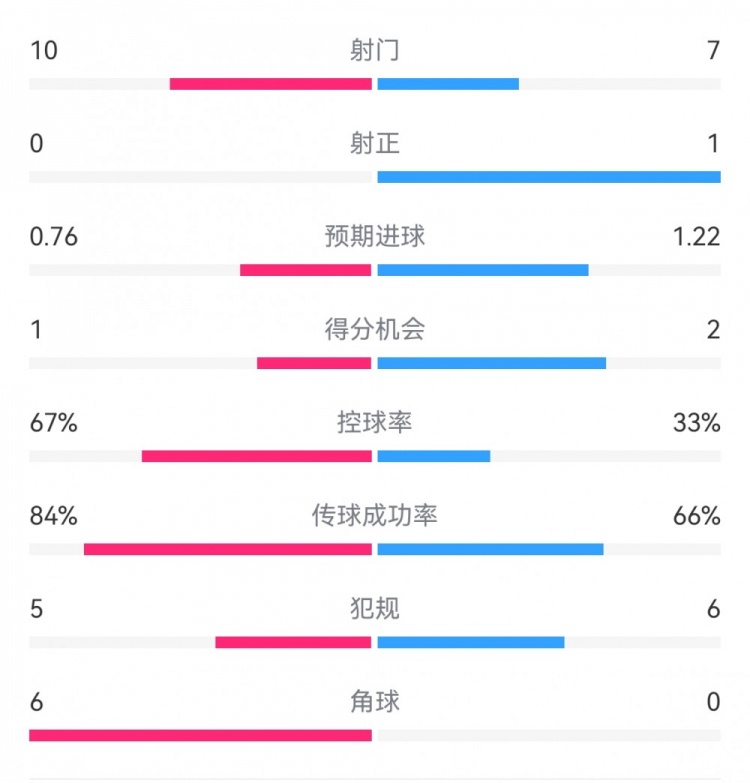  曼聯(lián)半場0-0水晶宮：射門10-7，射正0-1，得分機會1-2，角球6-0