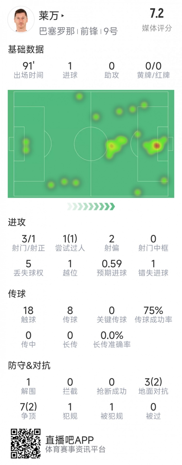  萊萬本場數(shù)據(jù)：打進全場唯一進球，3射1正，1次錯失良機