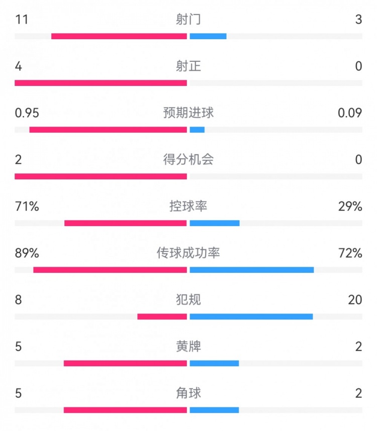  巴薩1-0阿拉維斯數(shù)據(jù)：射門11-3射正4-0，得分機(jī)會(huì)2-0，犯規(guī)8-20