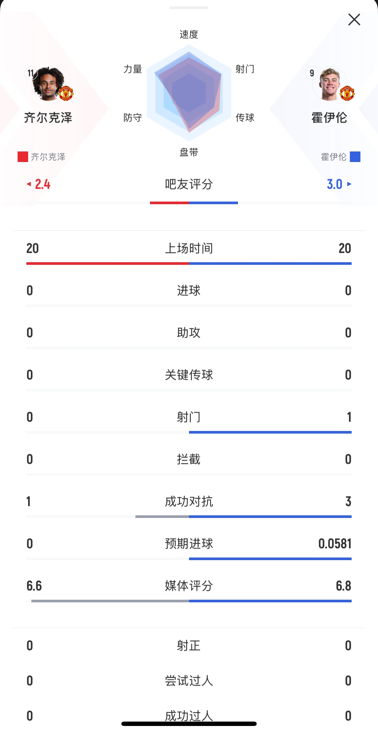  本場(chǎng)均替補(bǔ)出戰(zhàn)20分鐘！齊爾克澤0射門，霍伊倫1射0正