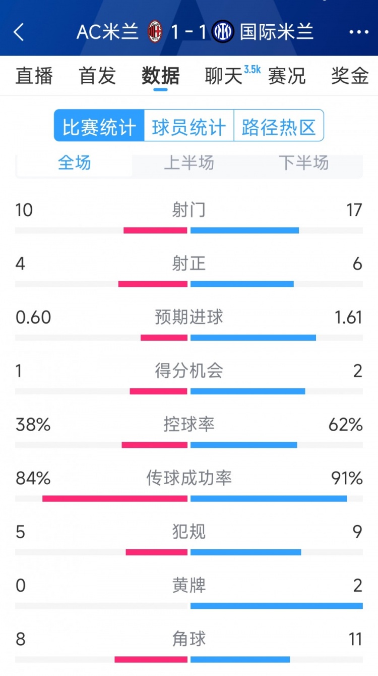  握手言和，AC米蘭1-1國(guó)米全場(chǎng)數(shù)據(jù)：射門10-17，射正4-6