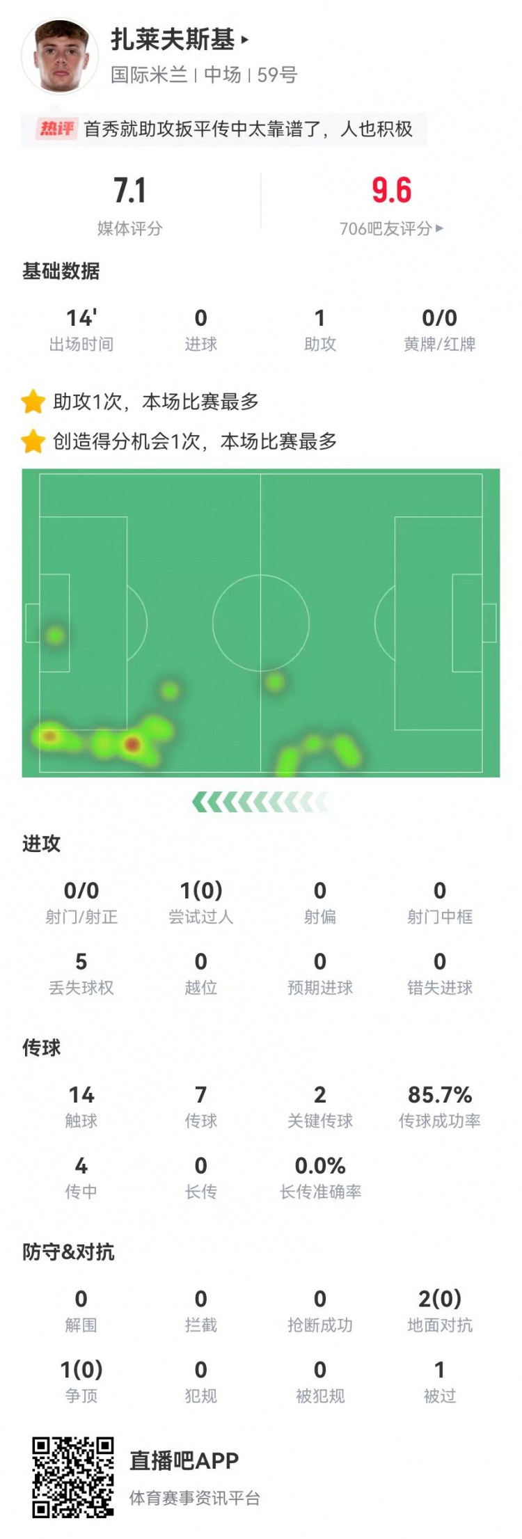  首秀送助攻！扎萊夫斯基本場替補1助攻+2關(guān)鍵傳球 獲評7.1分