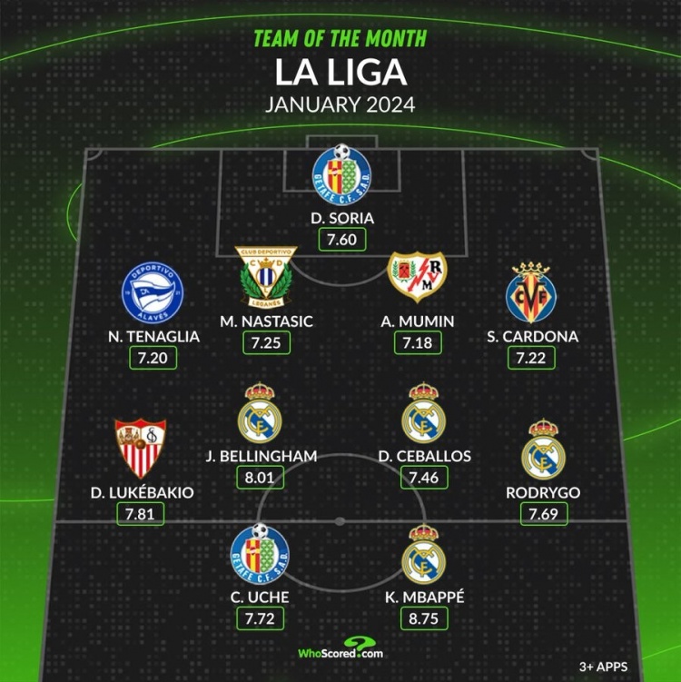  whoscored西甲1月最佳陣：姆巴佩、貝林厄姆領(lǐng)銜皇馬4將