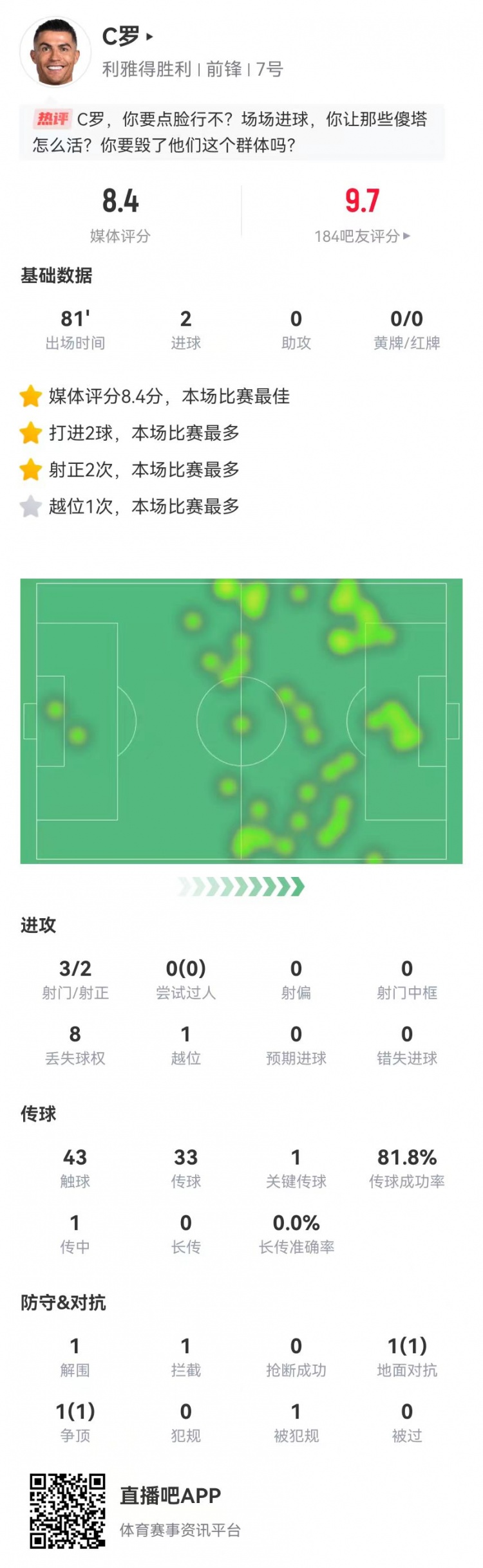  C羅本場數(shù)據(jù)：3射2正進2球+1關鍵傳球，獲評8.4分全場最高