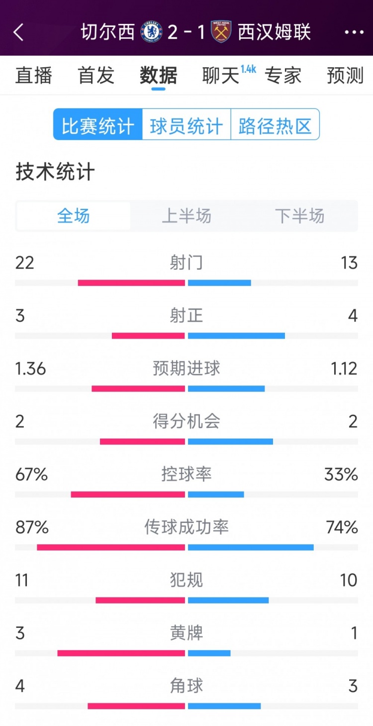  逆轉(zhuǎn)取勝！切爾西2-1西漢姆全場數(shù)據(jù)：射門22-13，射正3-4