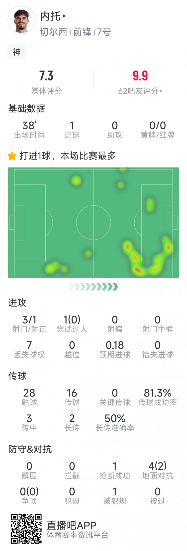  替補登場改變戰(zhàn)局，內(nèi)托本場數(shù)據(jù)：1粒進(jìn)球，3射1正