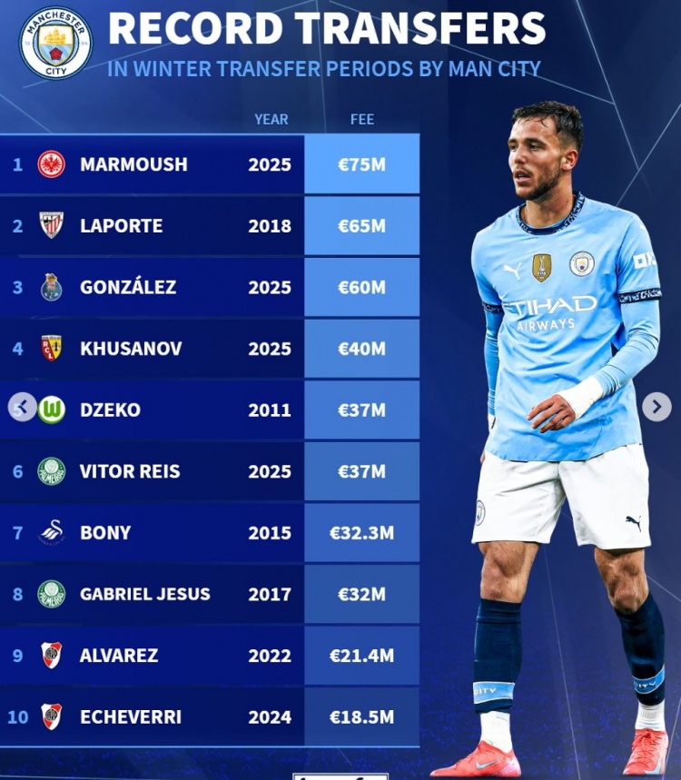  曼城冬窗引援榜：馬爾穆什7500萬歐居首，岡薩雷斯6000萬歐第3