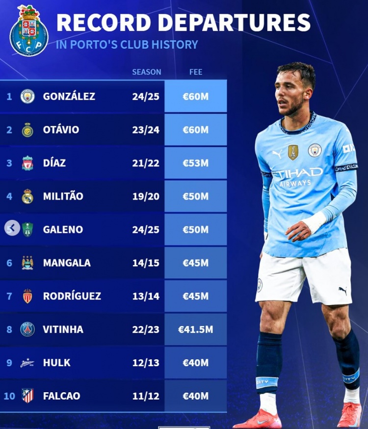  波爾圖隊史賣人榜：岡薩雷斯&奧塔維奧居首，迪亞斯、米利唐在列