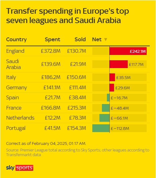  各大聯(lián)賽冬窗支出：英超狂撒近4億鎊凈支出2.4億，西甲僅2千萬(wàn)