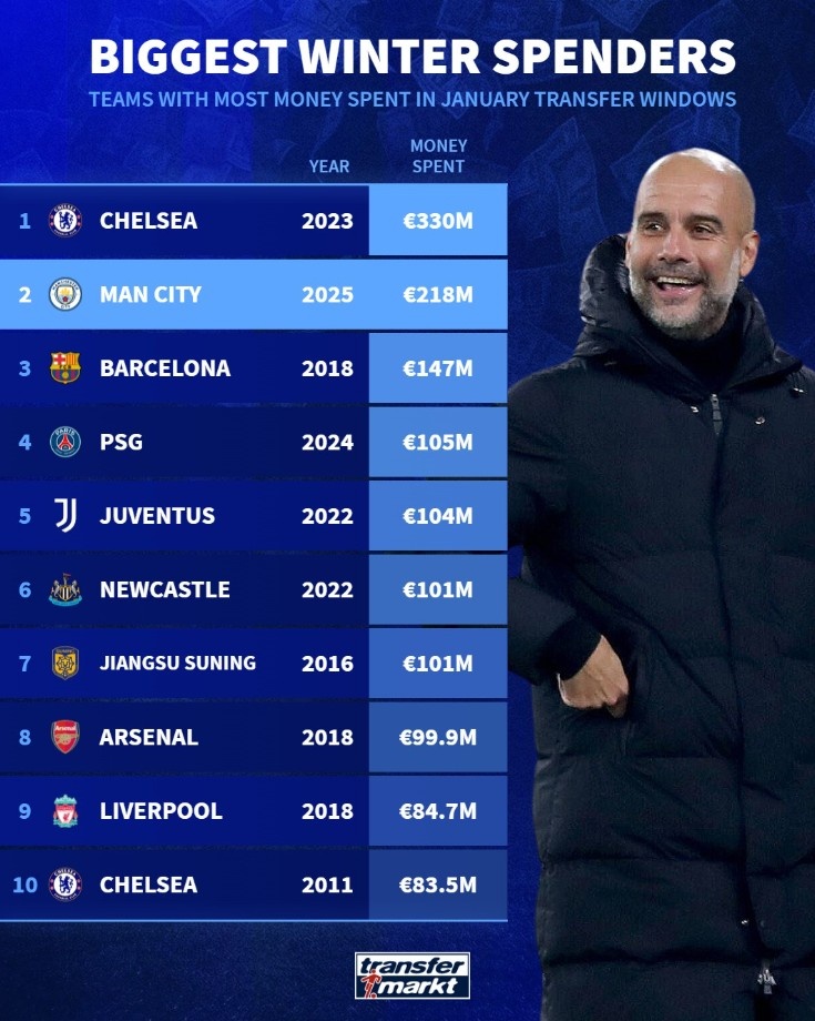  單個冬窗引援最高花銷榜：2023年切爾西第1，今年曼城2.18億歐第2