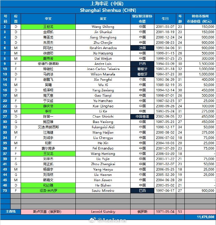  申花亞冠報(bào)名名單：增報(bào)米內(nèi)羅集五名外援，戴偉浚受傷仍入選