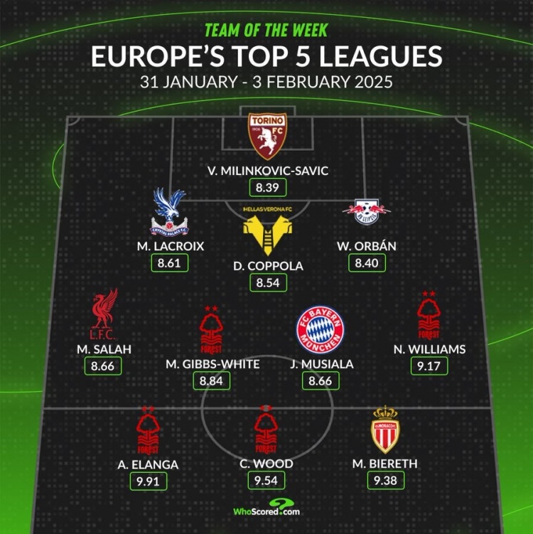  whoscored本周五大聯(lián)賽最佳陣：伍德領(lǐng)銜，薩拉赫、穆西亞拉在列