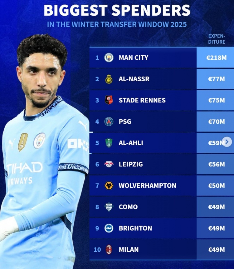  德轉列今年冬窗支出榜：曼城2.18億居首，勝利、巴黎、米蘭在列