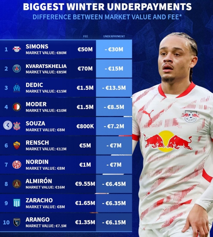  德轉(zhuǎn)列冬窗折價(jià)引援榜：哈維-西蒙斯居首，克瓦拉茨赫利亞在列