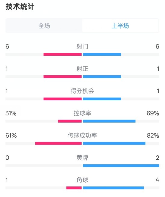  紐卡半場1-0阿森納數(shù)據(jù)：射門6-6，射正1-1，控球率31%-69%