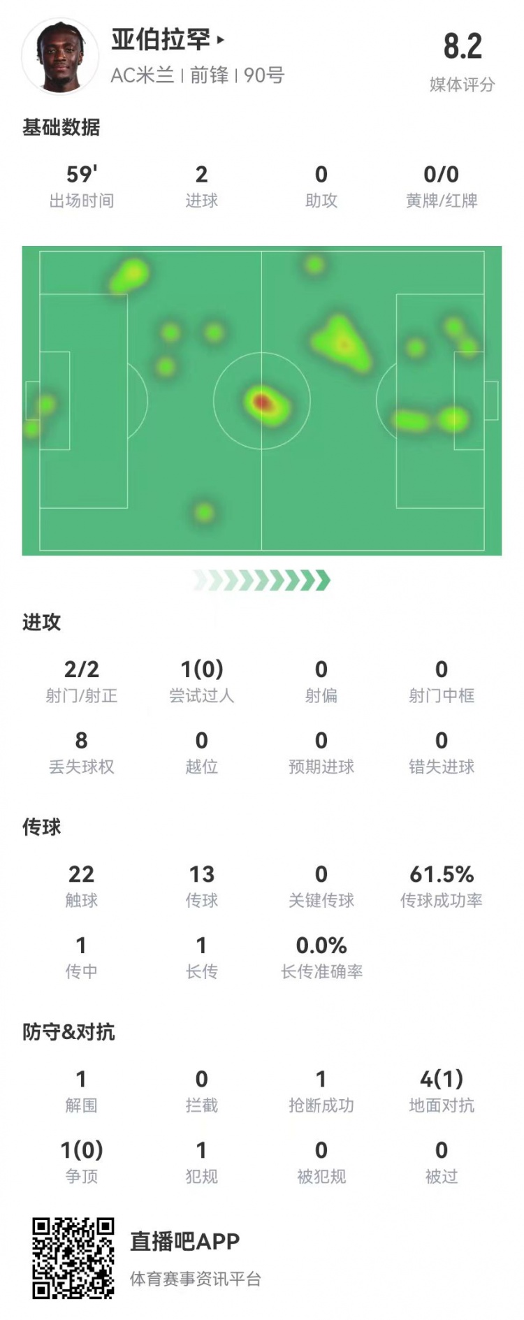  亞伯拉罕本場數據：2射2正進2球 5對抗1成功 獲評8.2分