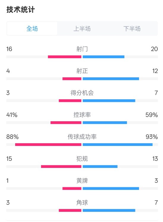  萊加內(nèi)斯2-3皇馬數(shù)據(jù)：射門16-20，射正4-12，控球率41%-59%