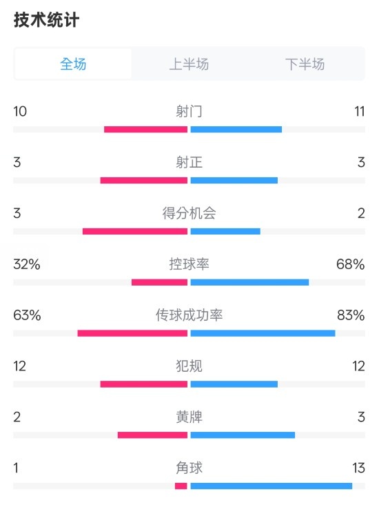  紐卡2-0阿森納全場(chǎng)數(shù)據(jù)：射門10-11，射正3-3，控球率32%-68%