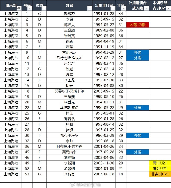  2025超級(jí)杯 上海海港+上海申花 名單