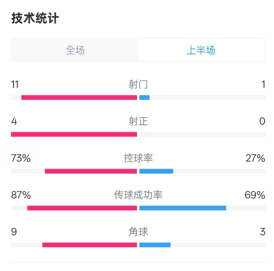  壓制！紅軍半場1-0熱刺數(shù)據(jù)：射門11-1，射正4-0，控球率73%-27%