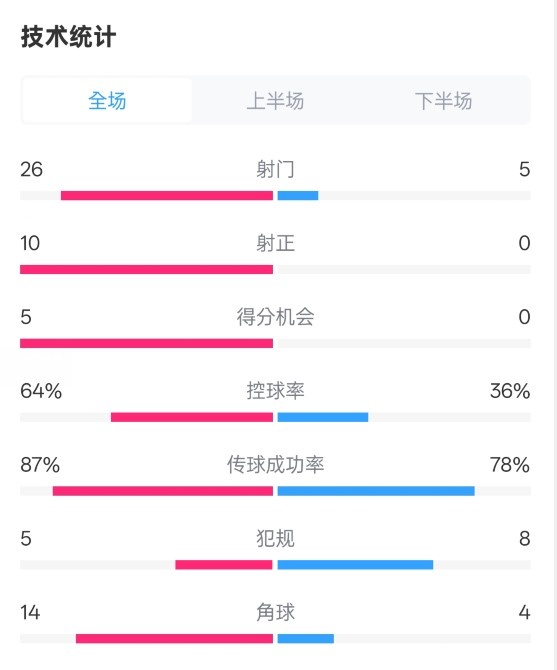  碾壓！利物浦4-0熱刺數(shù)據(jù)：射門26-5，射正10-0，控球率64%-36%