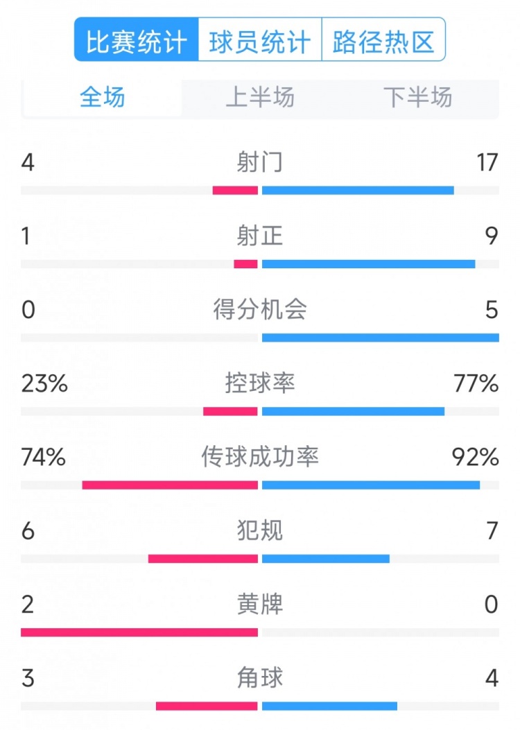  巴薩5-0瓦倫西亞全場(chǎng)數(shù)據(jù)：射門(mén)17-4，射正9-1，得分機(jī)會(huì)5-0