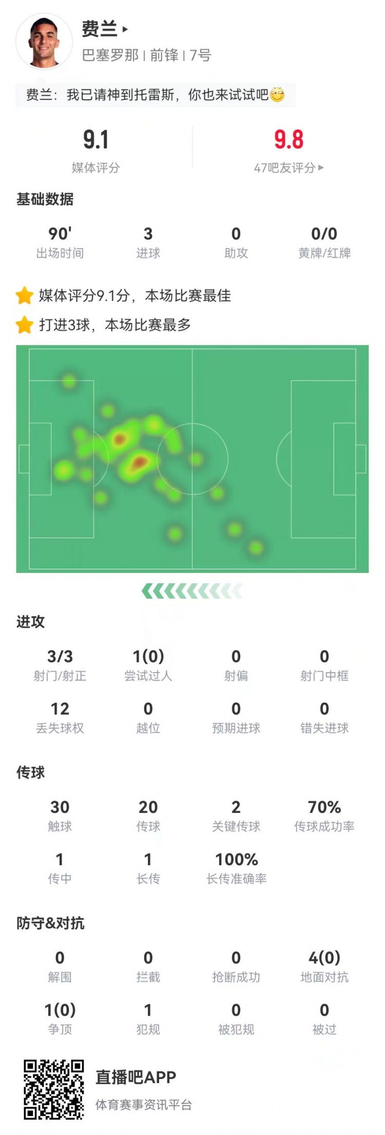  請叫托雷斯！費蘭本場3射3正3球 2關(guān)鍵傳球+5對抗0成功 9.1分最高