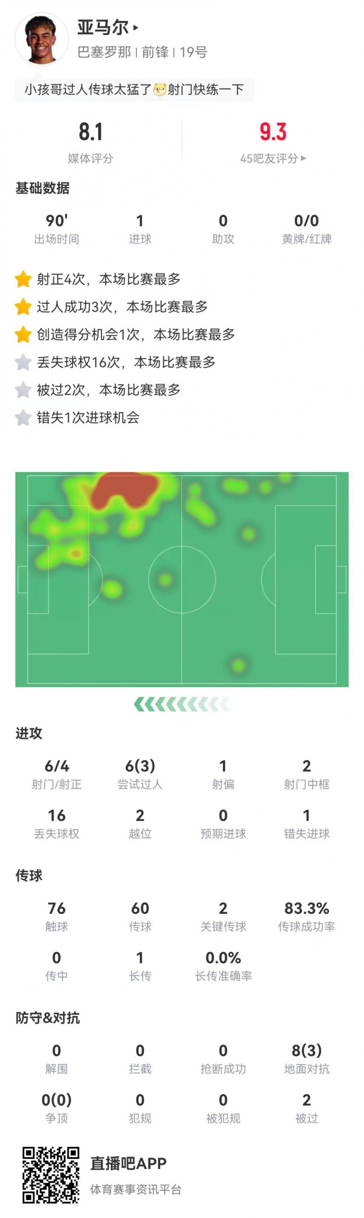  亞馬爾本場6射4正進(jìn)1球+2中框+1失良機 2關(guān)鍵傳球 獲評8.1分