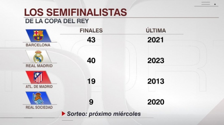  晉級(jí)國(guó)王杯決賽次數(shù)：巴薩43次、皇馬40次、馬競(jìng)19次、皇社9次