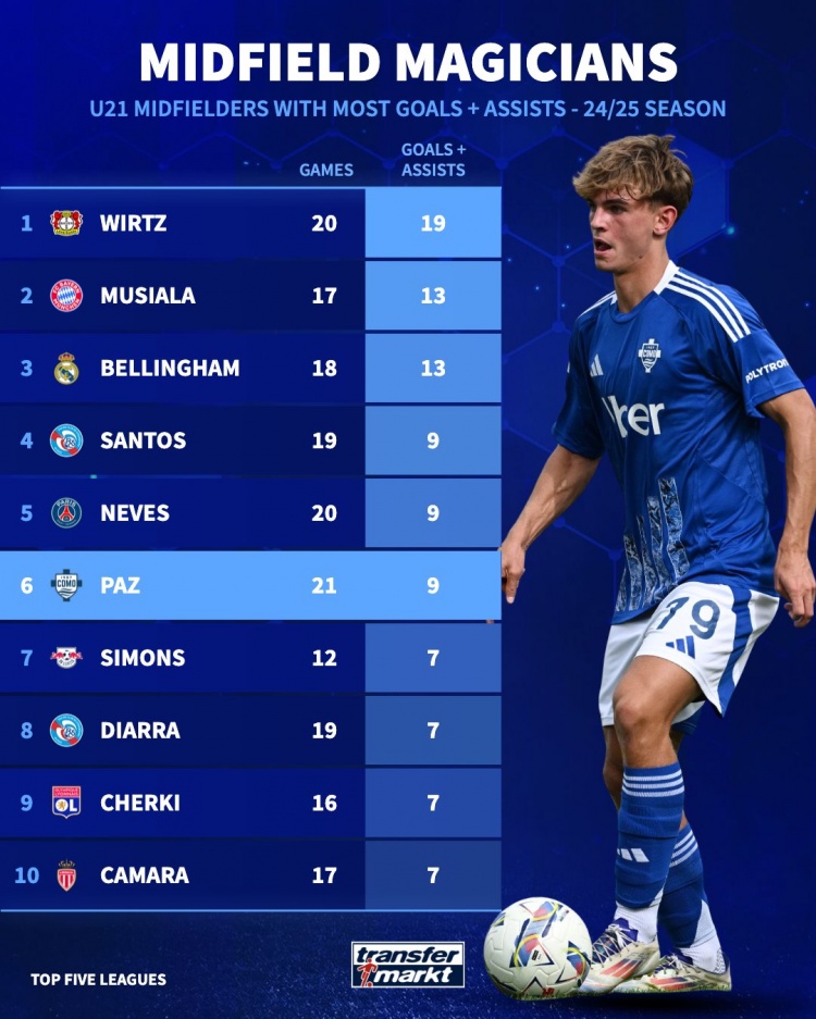  五大聯(lián)賽U21中場參與進球：維爾茨19球最多，帕斯9球并列第四