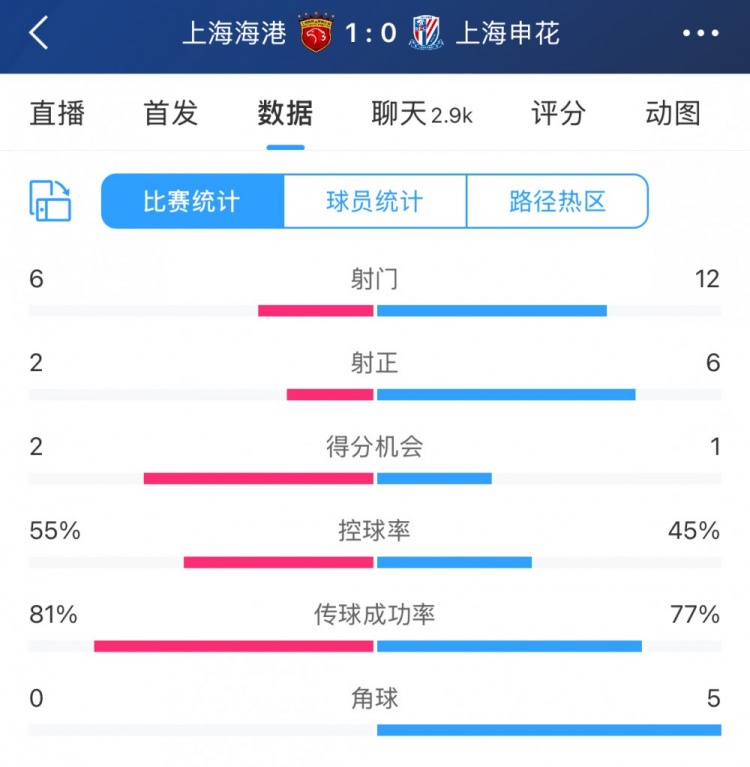  超級杯半場數(shù)據(jù)：射門12-6、射正6-2，申花占優(yōu)無奈比分落后