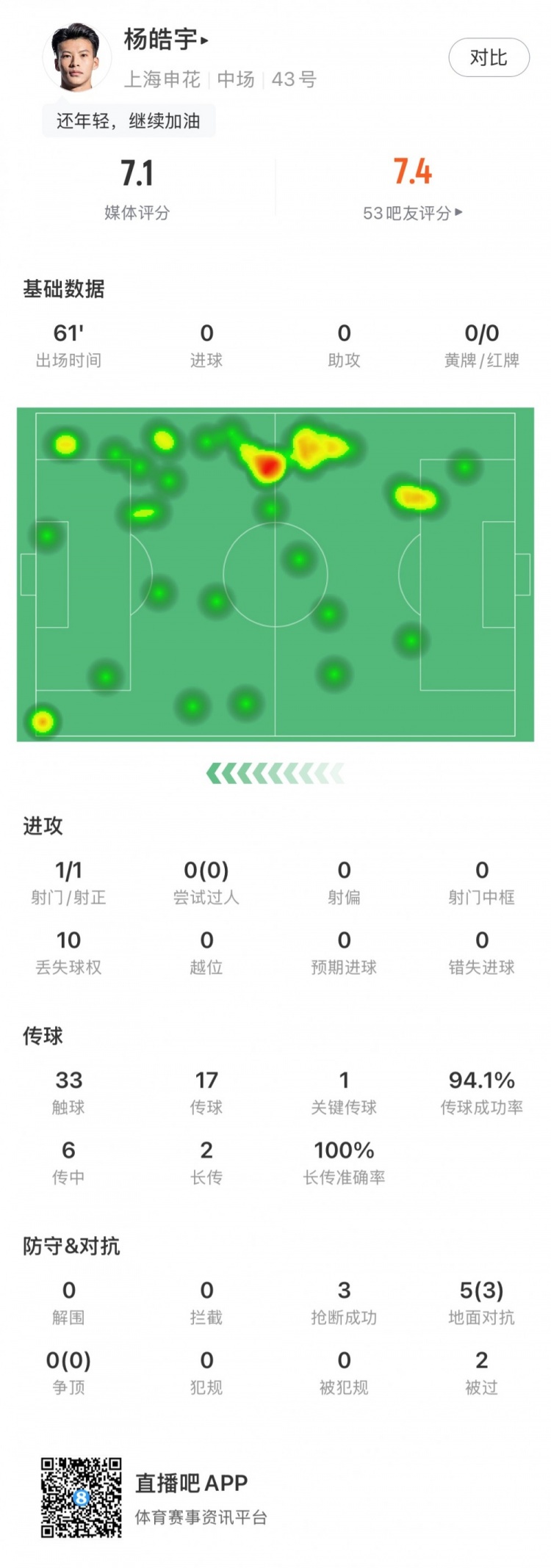  楊皓宇首秀數據：首發(fā)出場61分鐘，搶斷3次&丟失球權10次