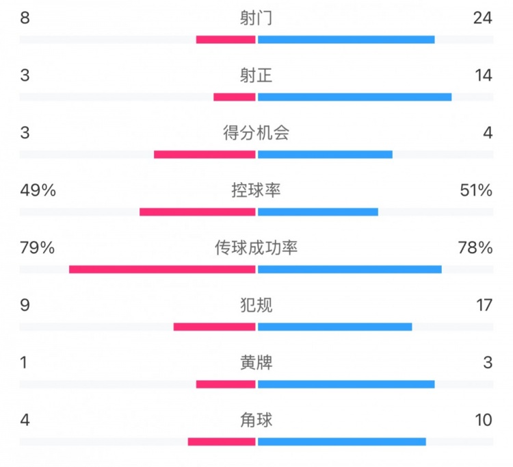  全場(chǎng)數(shù)據(jù)：射門24比8、射正14比3，申花全面壓到海港