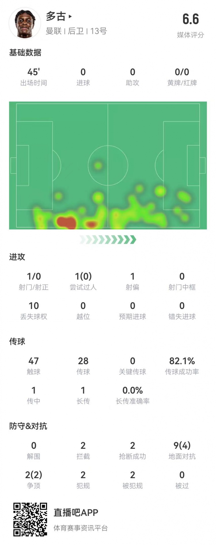  多古首秀半場被換，11對抗6成功 2犯規(guī)2造犯規(guī)2搶斷2攔截 獲6.6分