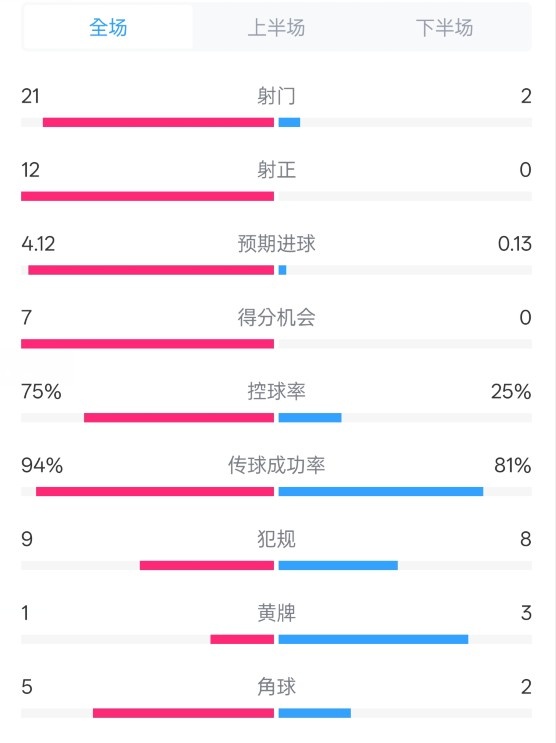  碾壓！拜仁3-0不萊梅數(shù)據(jù)：射門21-2，射正12-0，控球率75%-25%