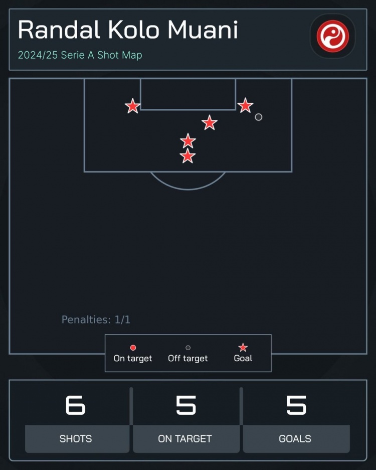  高效！穆阿尼為尤文3場(chǎng)打進(jìn)5球，共計(jì)僅6次射門(mén)6次射正