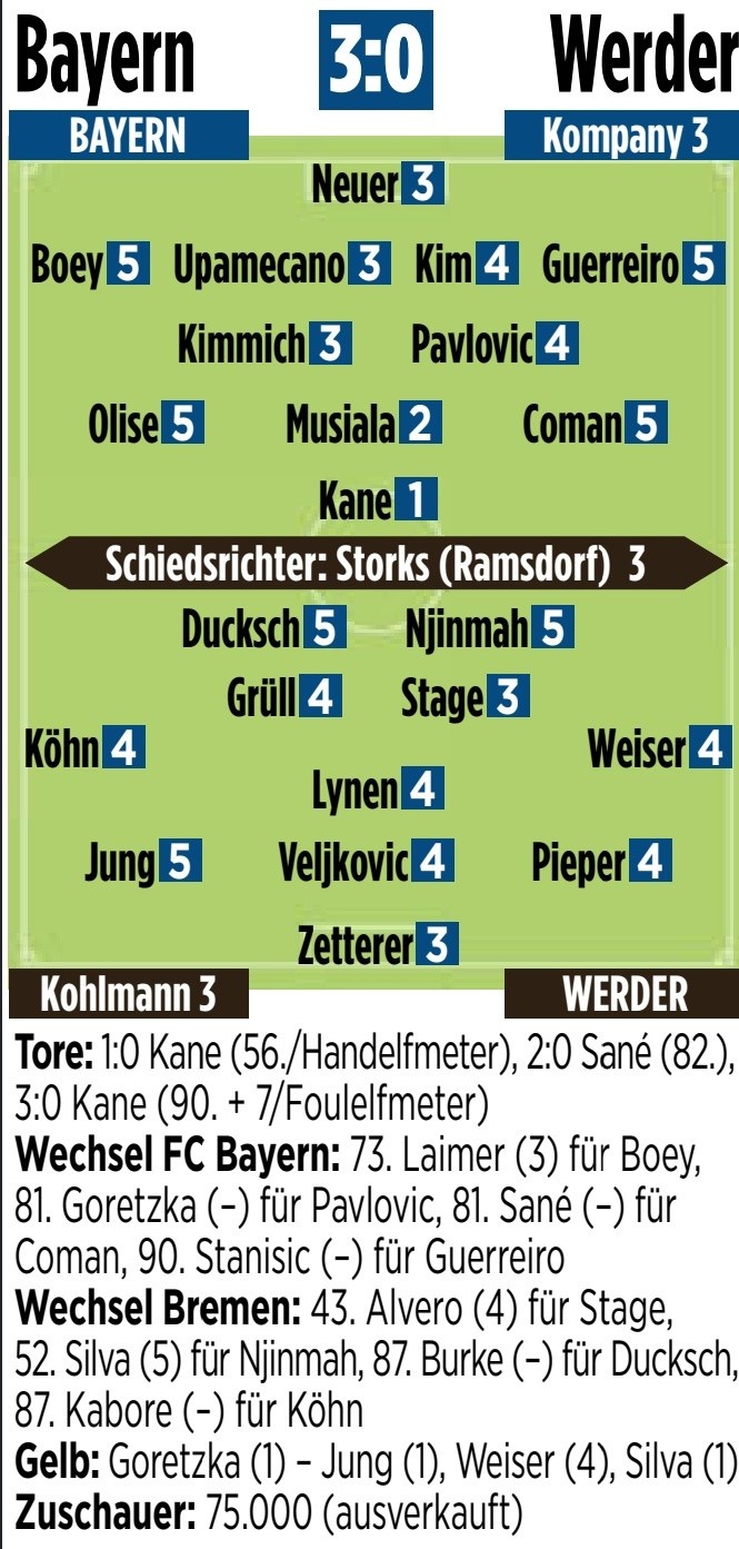  拜仁vs不萊梅圖片報評分：凱恩1分最高，穆西亞拉2分&奧利塞5分