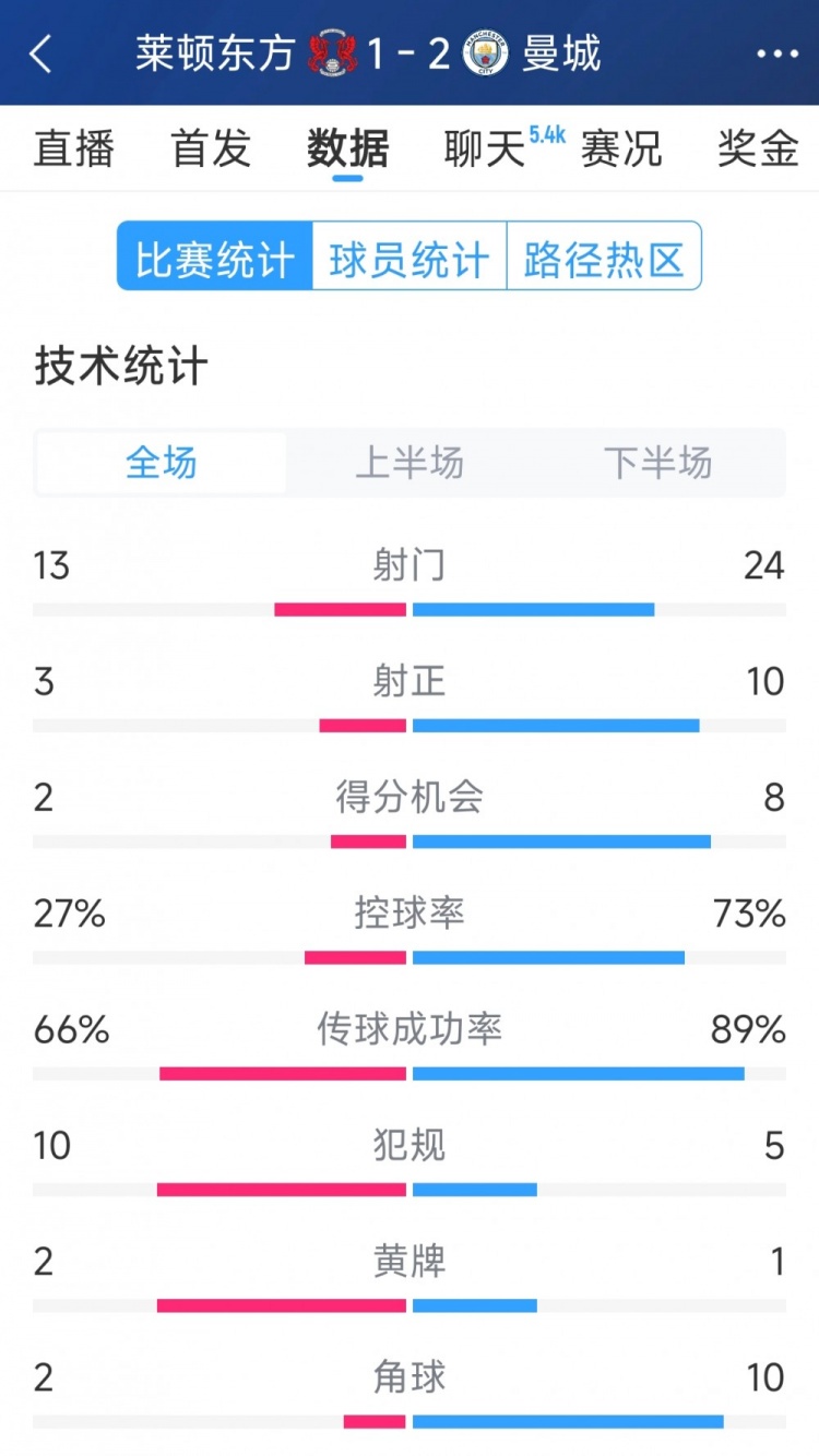  艱難取勝，曼城2-1萊頓東方全場(chǎng)數(shù)據(jù)：射門24-13，射正10-3