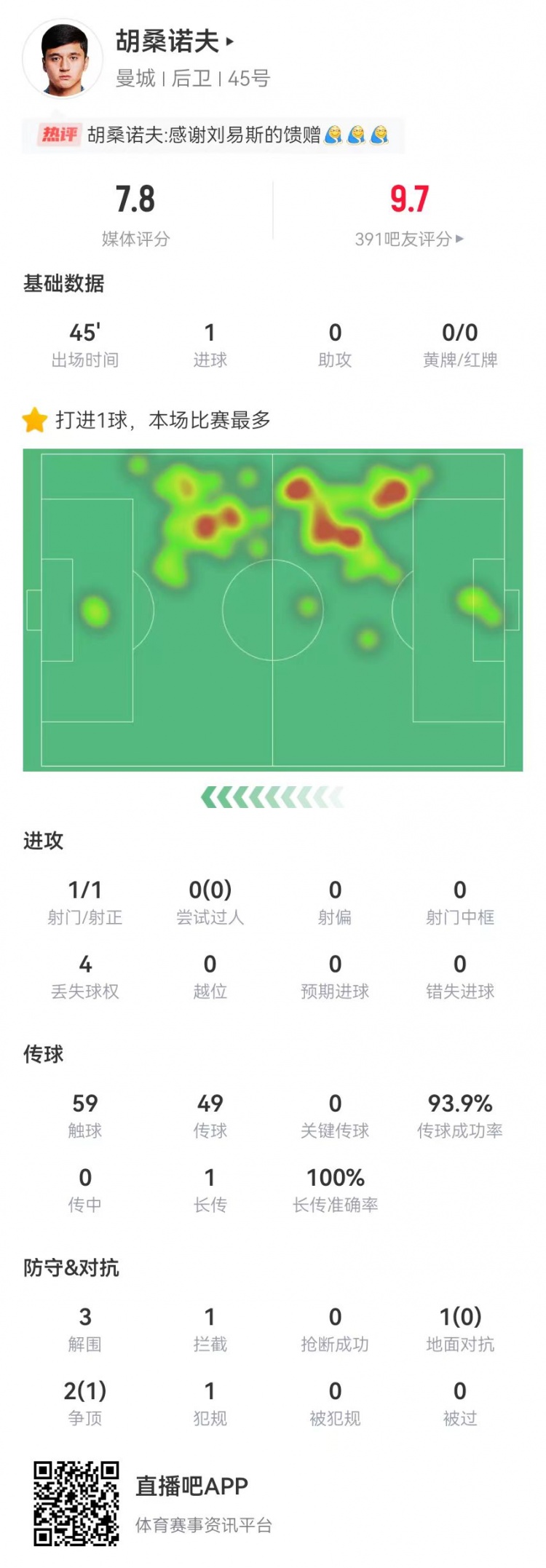  能否扶正？胡桑諾夫本場替補(bǔ)1球+3解圍 傳球成功率94%，獲評7.8分