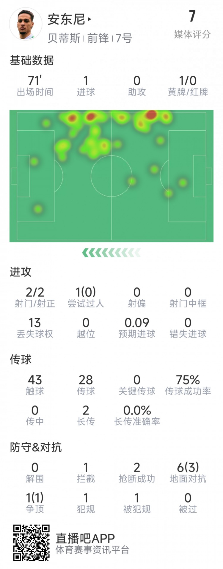  安東尼本場數(shù)據(jù)：1粒進球，2次射門均射正，7次對抗4成功