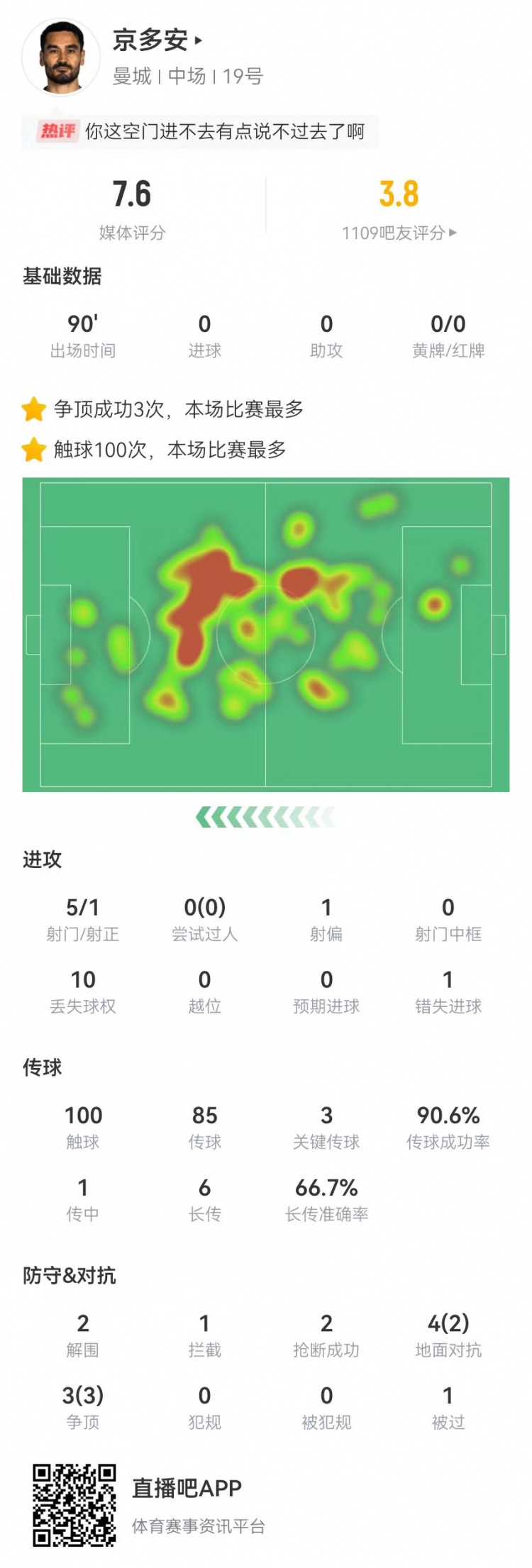  還踢主力嗎？京多安5射1正1失良機(jī) 3關(guān)鍵傳球4成功長傳 獲評7.6分